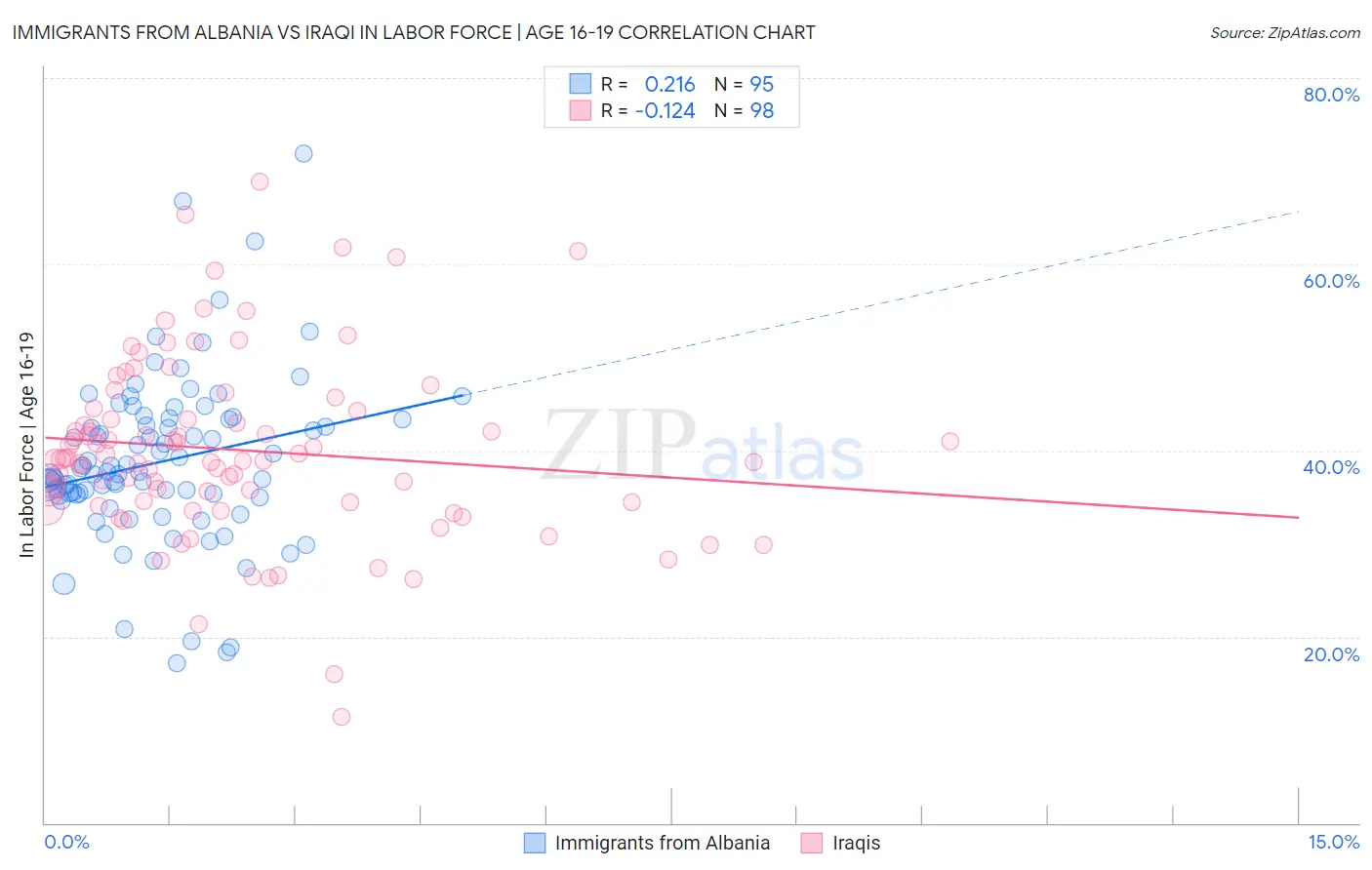 Immigrants from Albania vs Iraqi In Labor Force | Age 16-19
