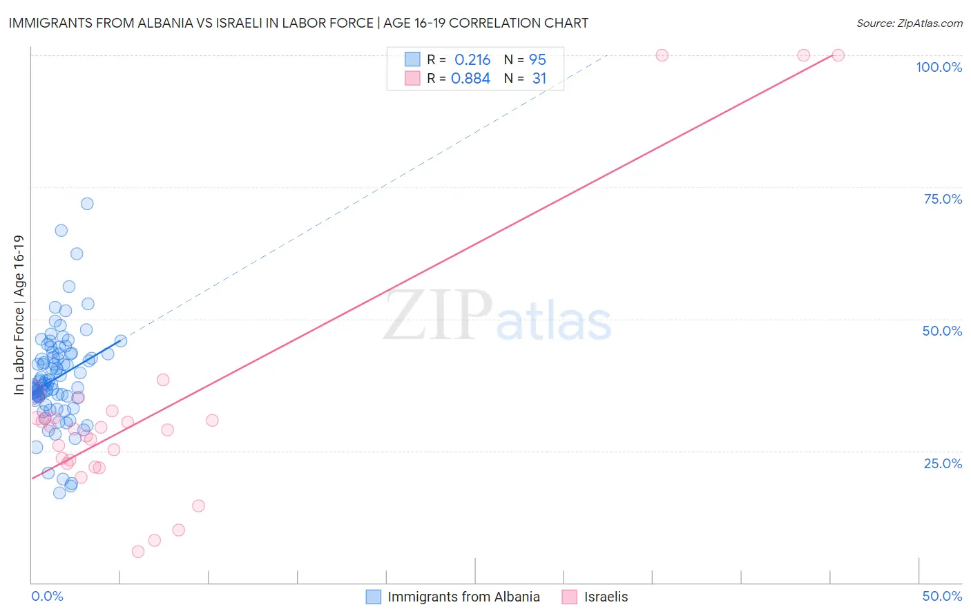 Immigrants from Albania vs Israeli In Labor Force | Age 16-19