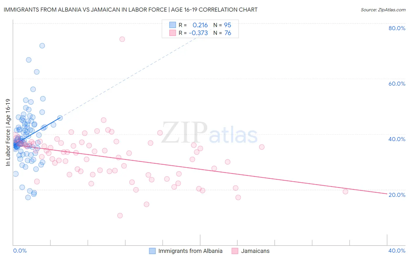 Immigrants from Albania vs Jamaican In Labor Force | Age 16-19