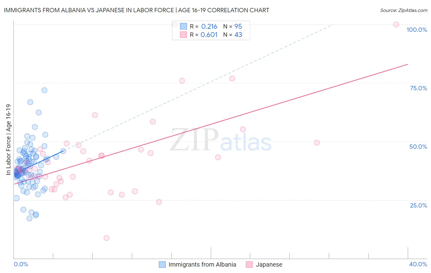 Immigrants from Albania vs Japanese In Labor Force | Age 16-19