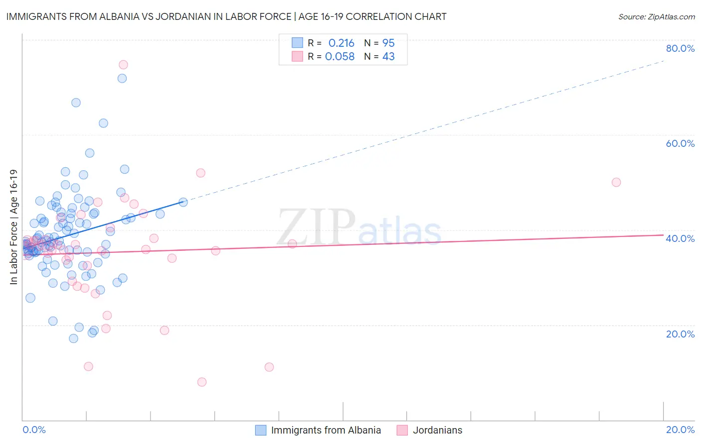 Immigrants from Albania vs Jordanian In Labor Force | Age 16-19