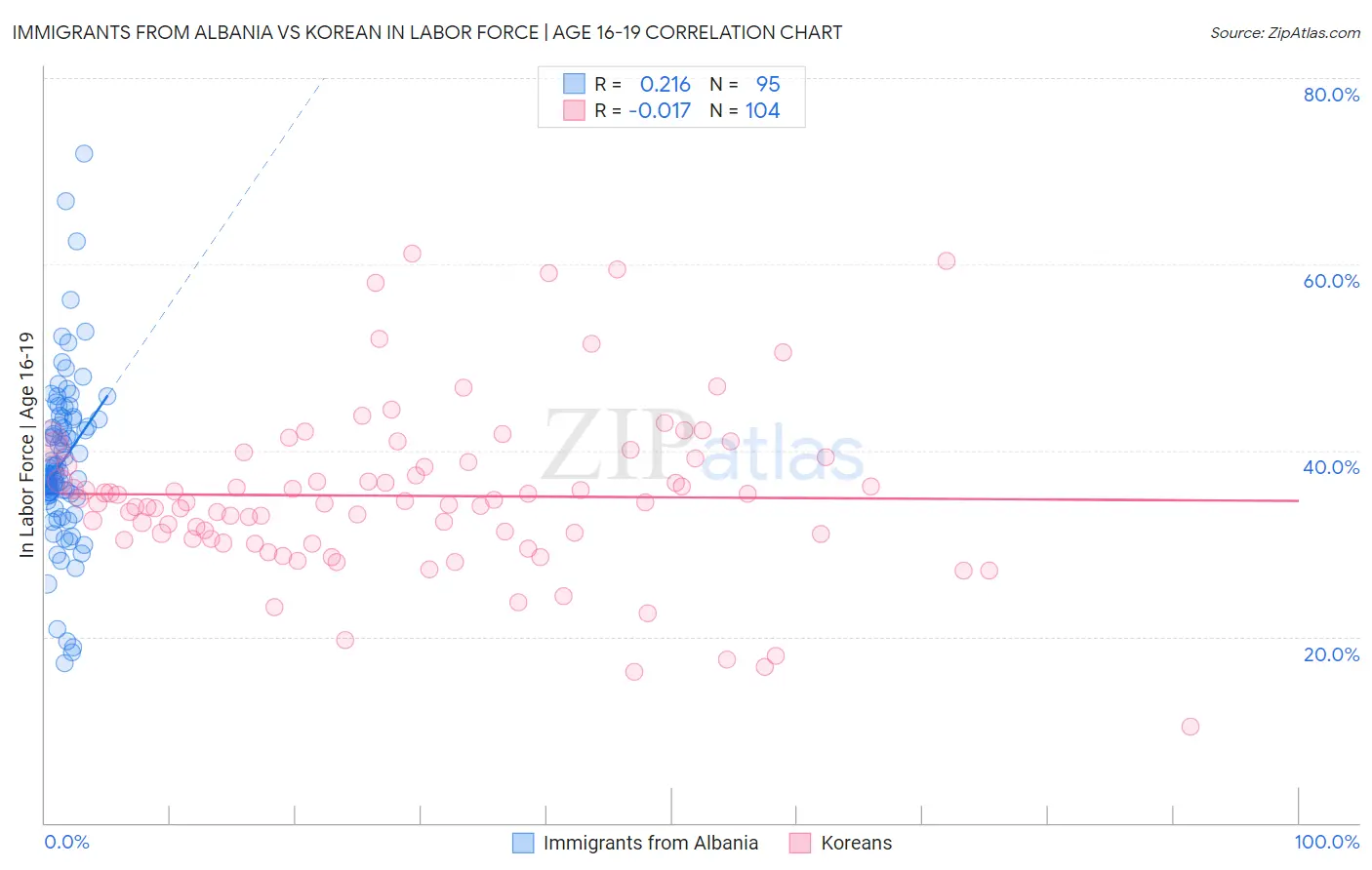 Immigrants from Albania vs Korean In Labor Force | Age 16-19