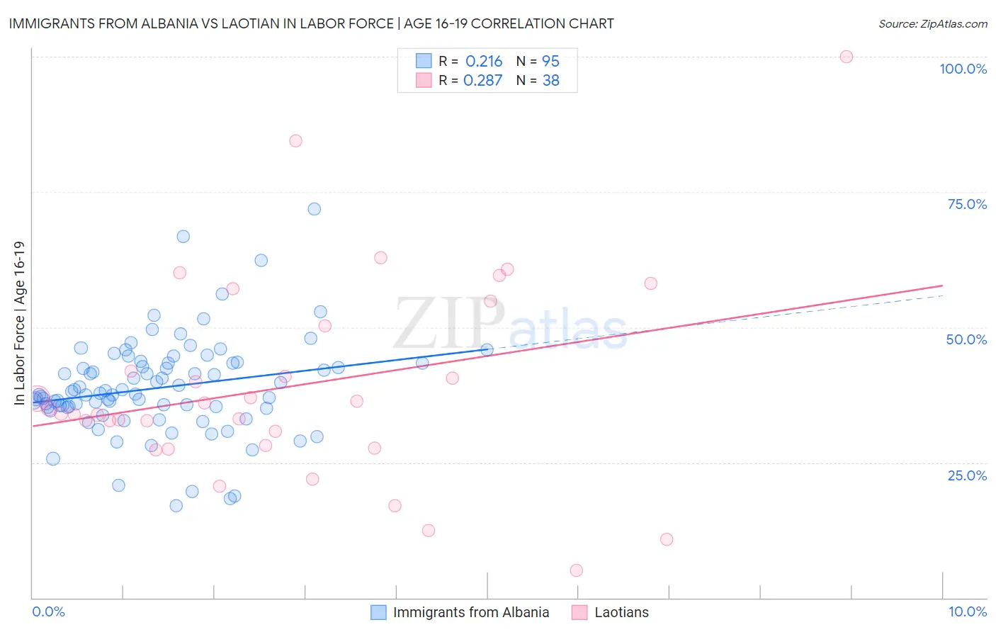 Immigrants from Albania vs Laotian In Labor Force | Age 16-19