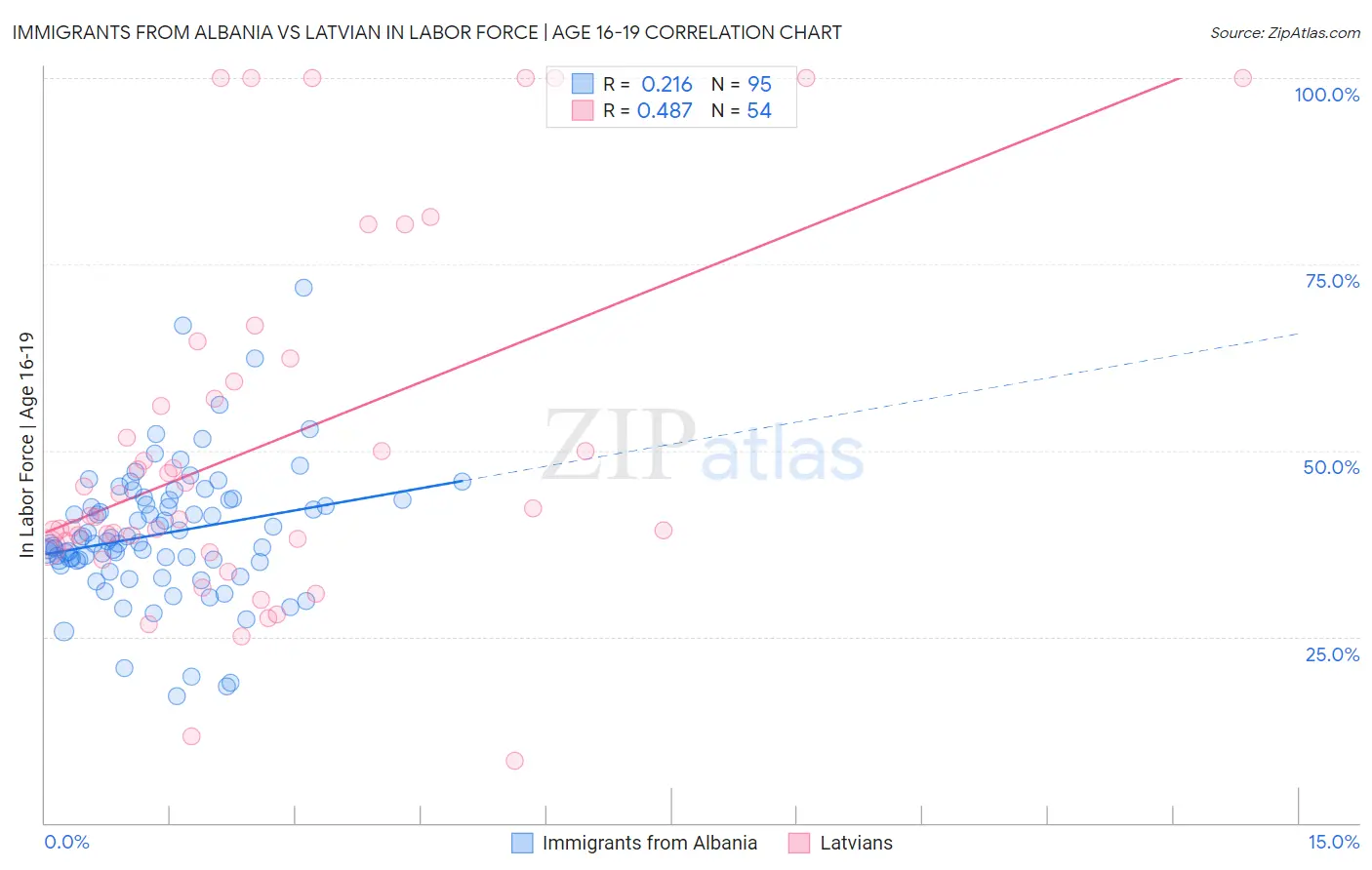 Immigrants from Albania vs Latvian In Labor Force | Age 16-19