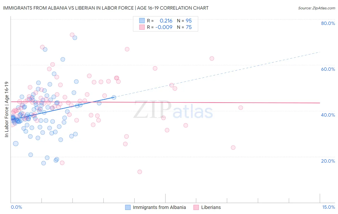 Immigrants from Albania vs Liberian In Labor Force | Age 16-19