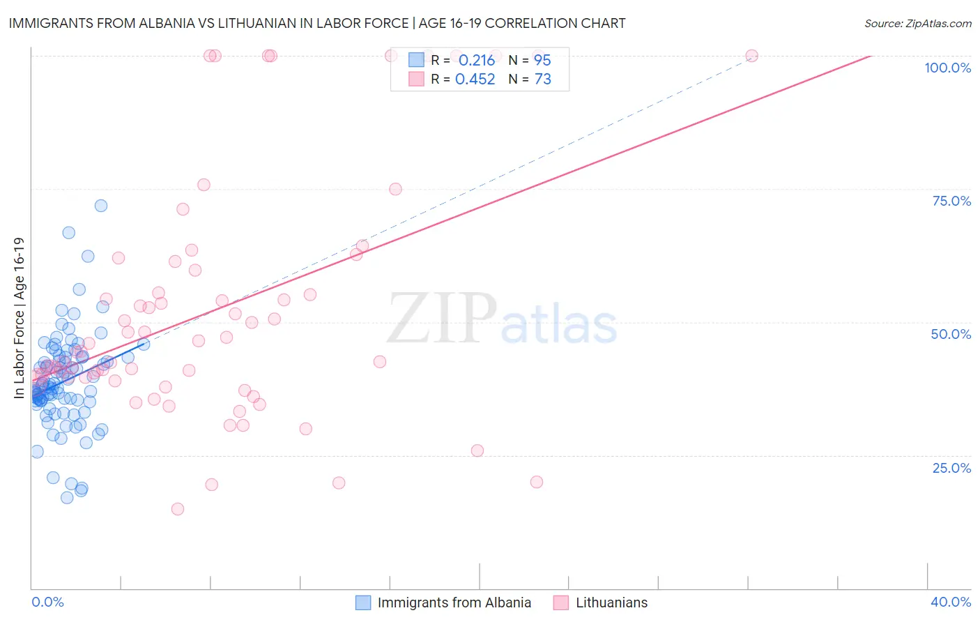 Immigrants from Albania vs Lithuanian In Labor Force | Age 16-19