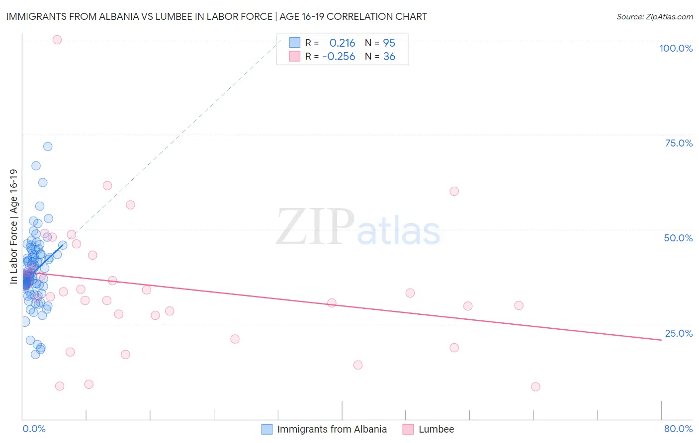 Immigrants from Albania vs Lumbee In Labor Force | Age 16-19