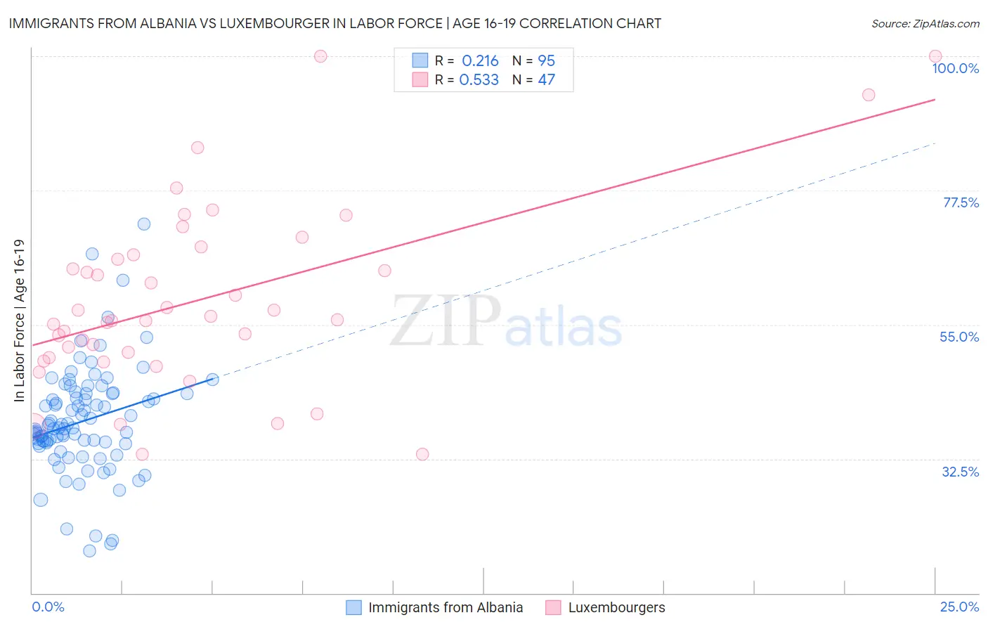Immigrants from Albania vs Luxembourger In Labor Force | Age 16-19