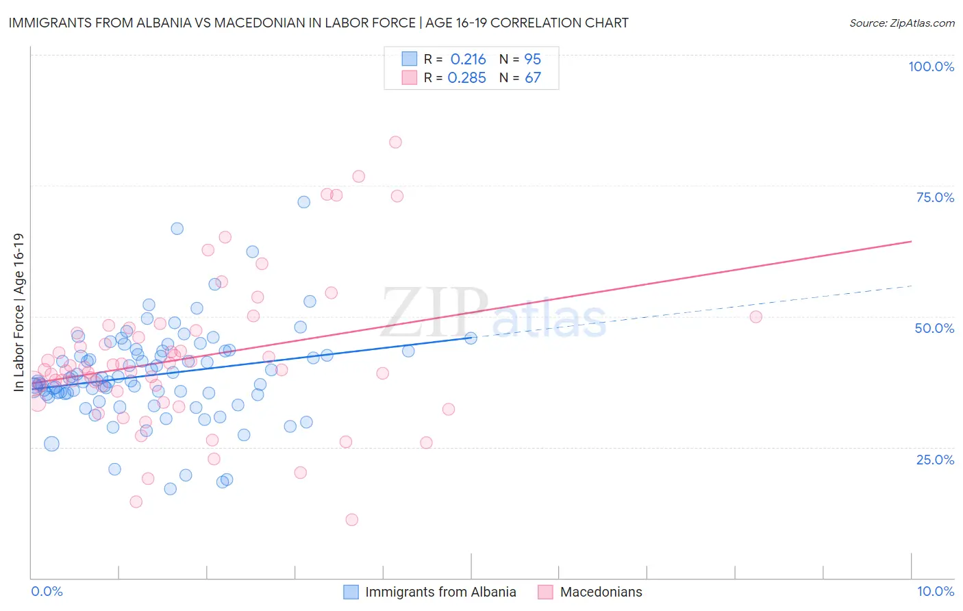 Immigrants from Albania vs Macedonian In Labor Force | Age 16-19