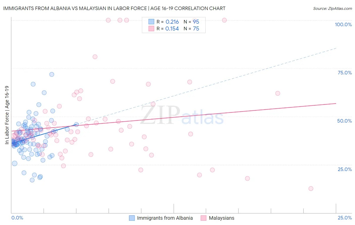 Immigrants from Albania vs Malaysian In Labor Force | Age 16-19
