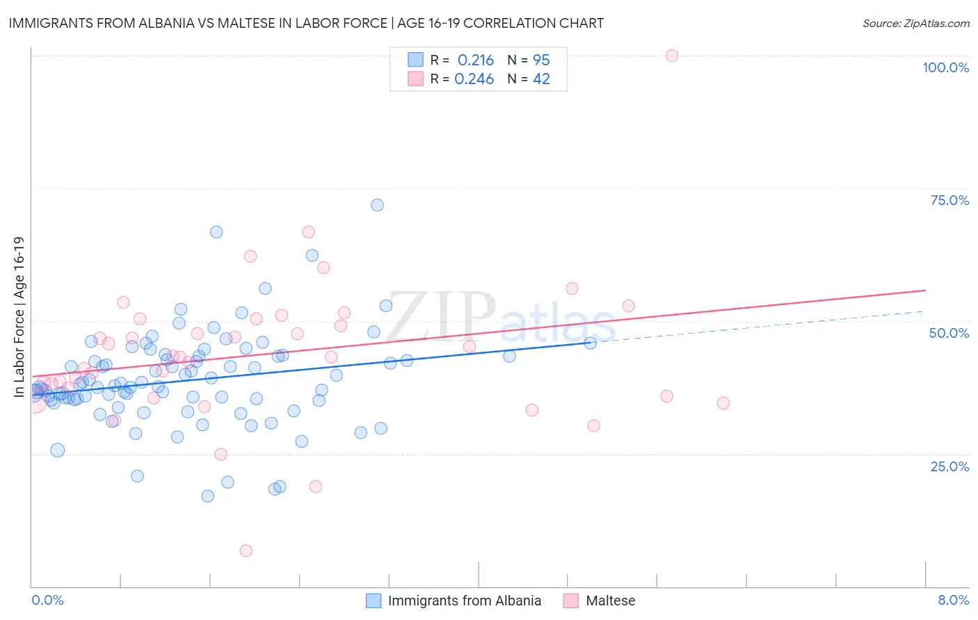 Immigrants from Albania vs Maltese In Labor Force | Age 16-19