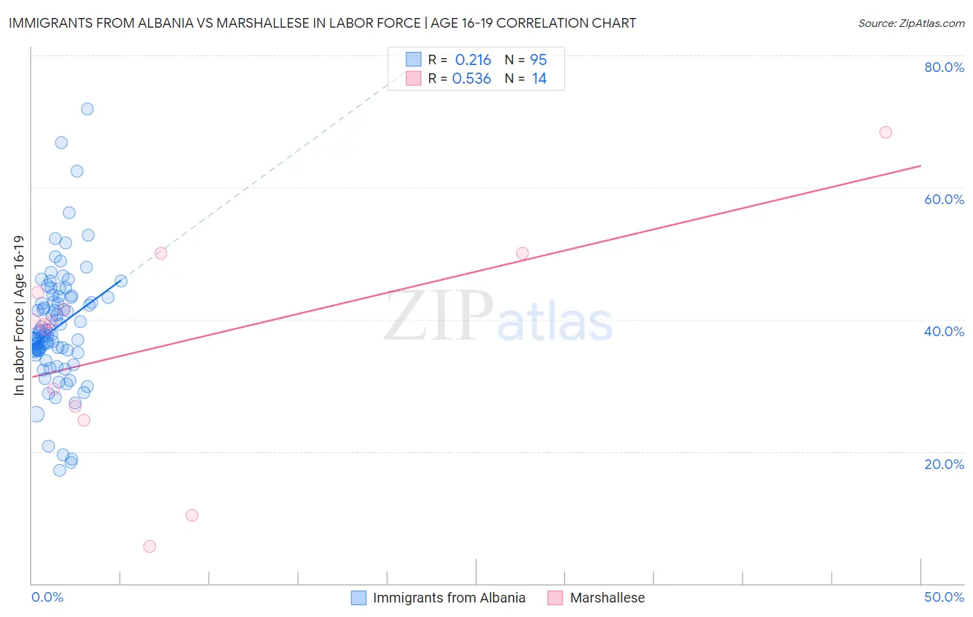 Immigrants from Albania vs Marshallese In Labor Force | Age 16-19