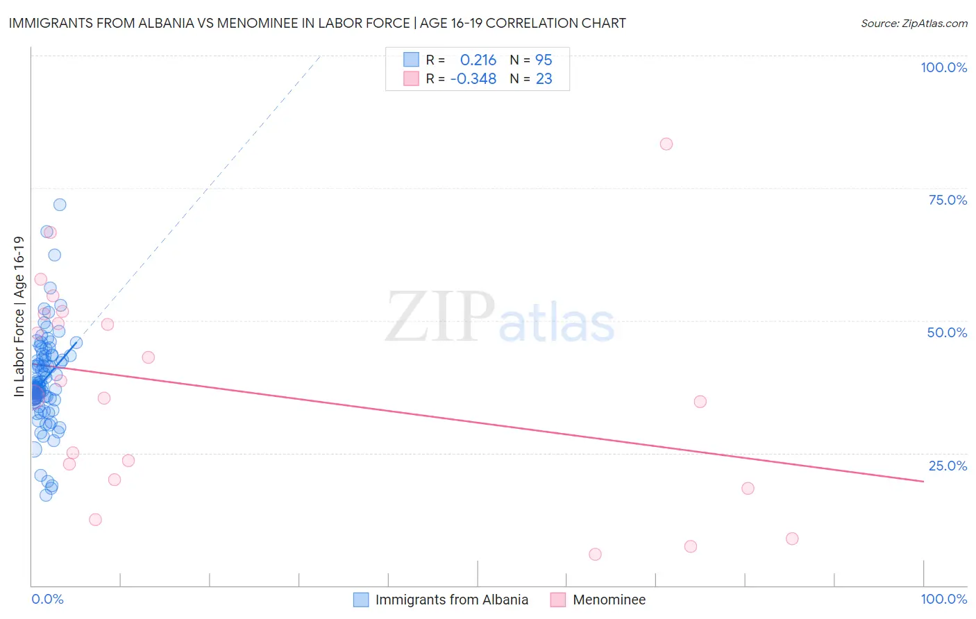 Immigrants from Albania vs Menominee In Labor Force | Age 16-19