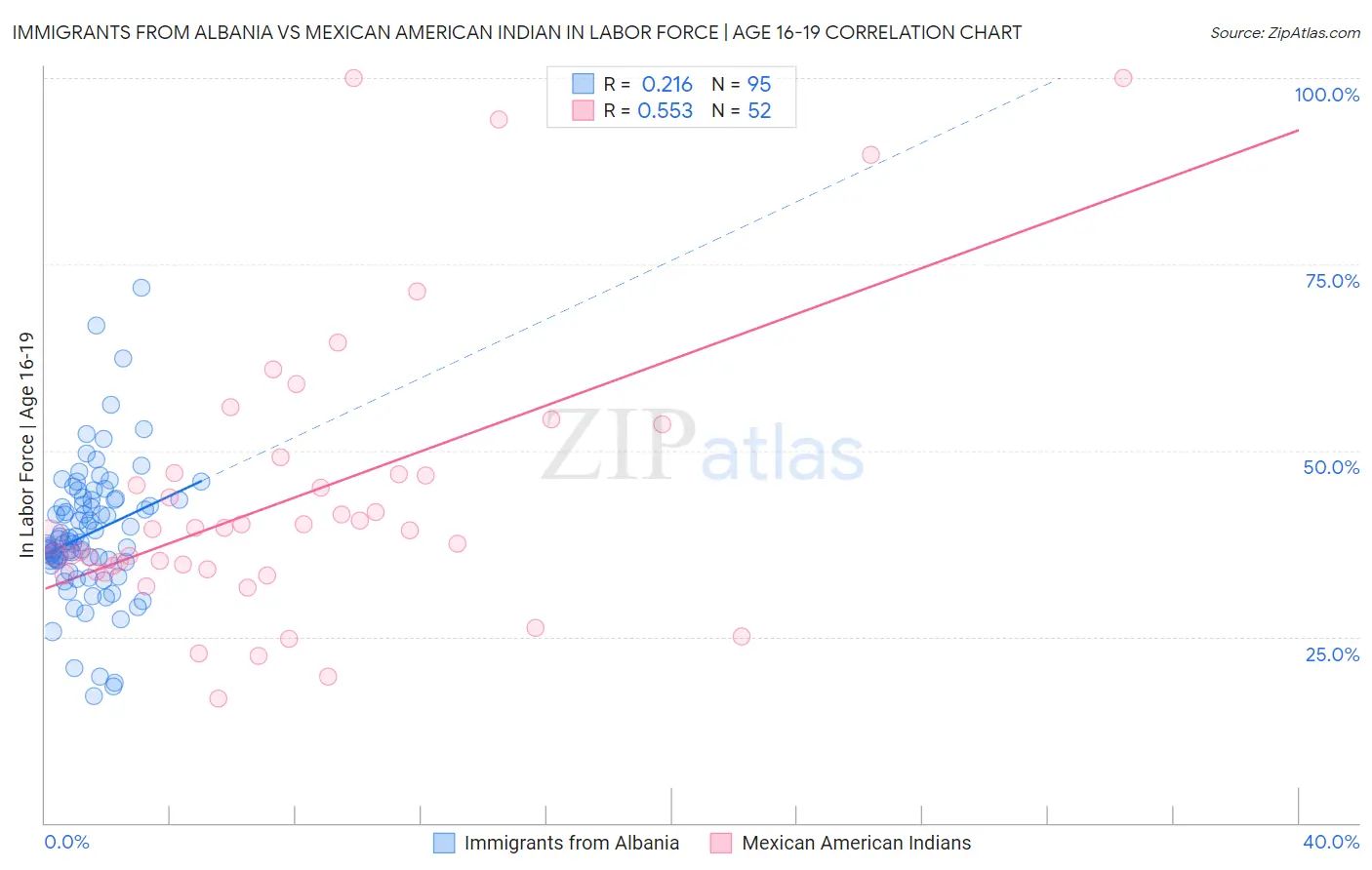 Immigrants from Albania vs Mexican American Indian In Labor Force | Age 16-19
