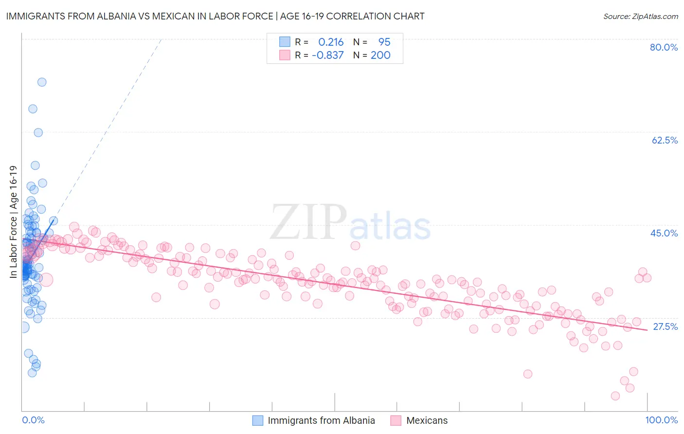 Immigrants from Albania vs Mexican In Labor Force | Age 16-19