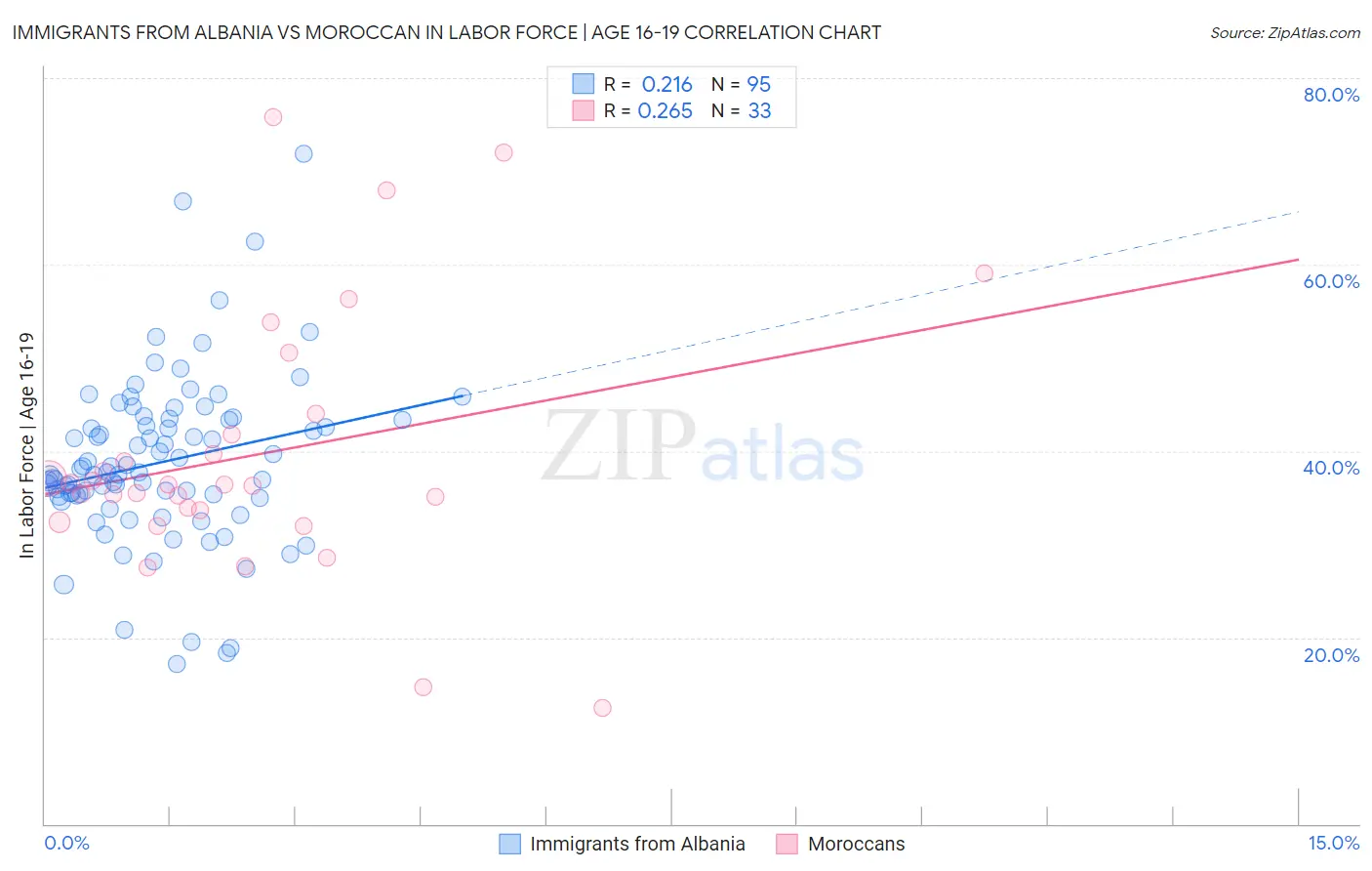 Immigrants from Albania vs Moroccan In Labor Force | Age 16-19