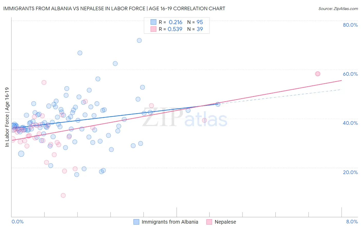 Immigrants from Albania vs Nepalese In Labor Force | Age 16-19