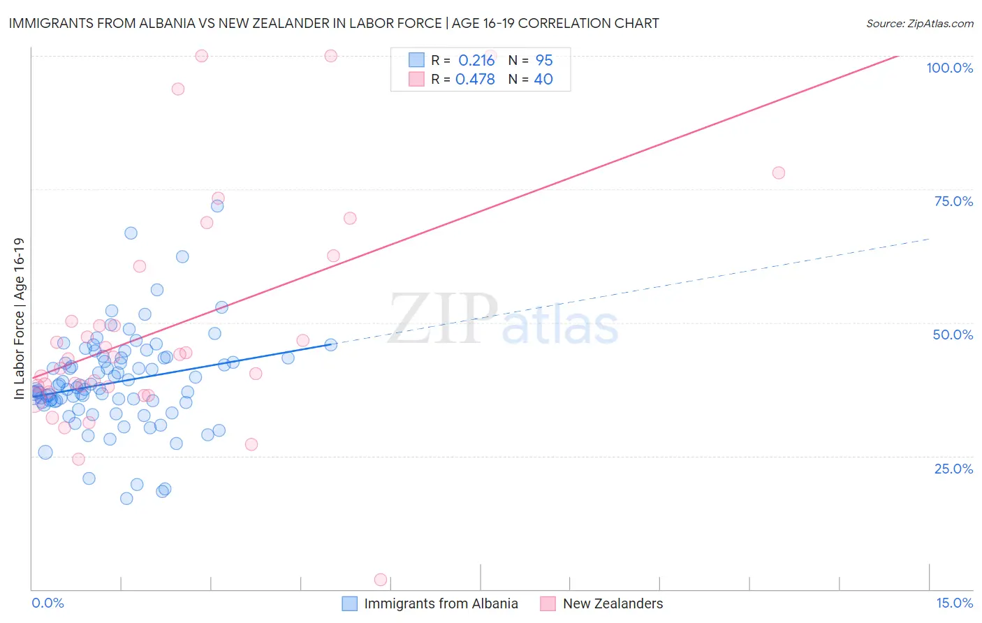Immigrants from Albania vs New Zealander In Labor Force | Age 16-19