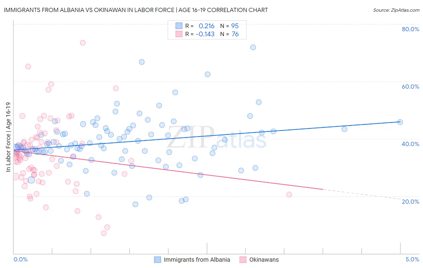 Immigrants from Albania vs Okinawan In Labor Force | Age 16-19