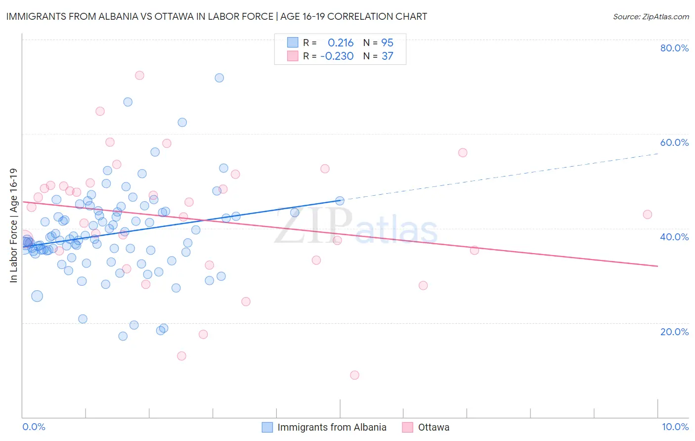 Immigrants from Albania vs Ottawa In Labor Force | Age 16-19