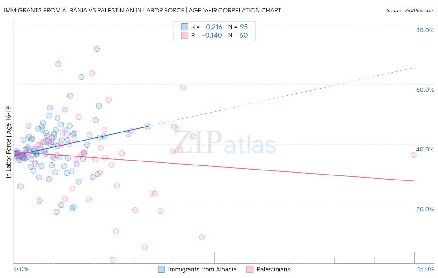 Immigrants from Albania vs Palestinian In Labor Force | Age 16-19