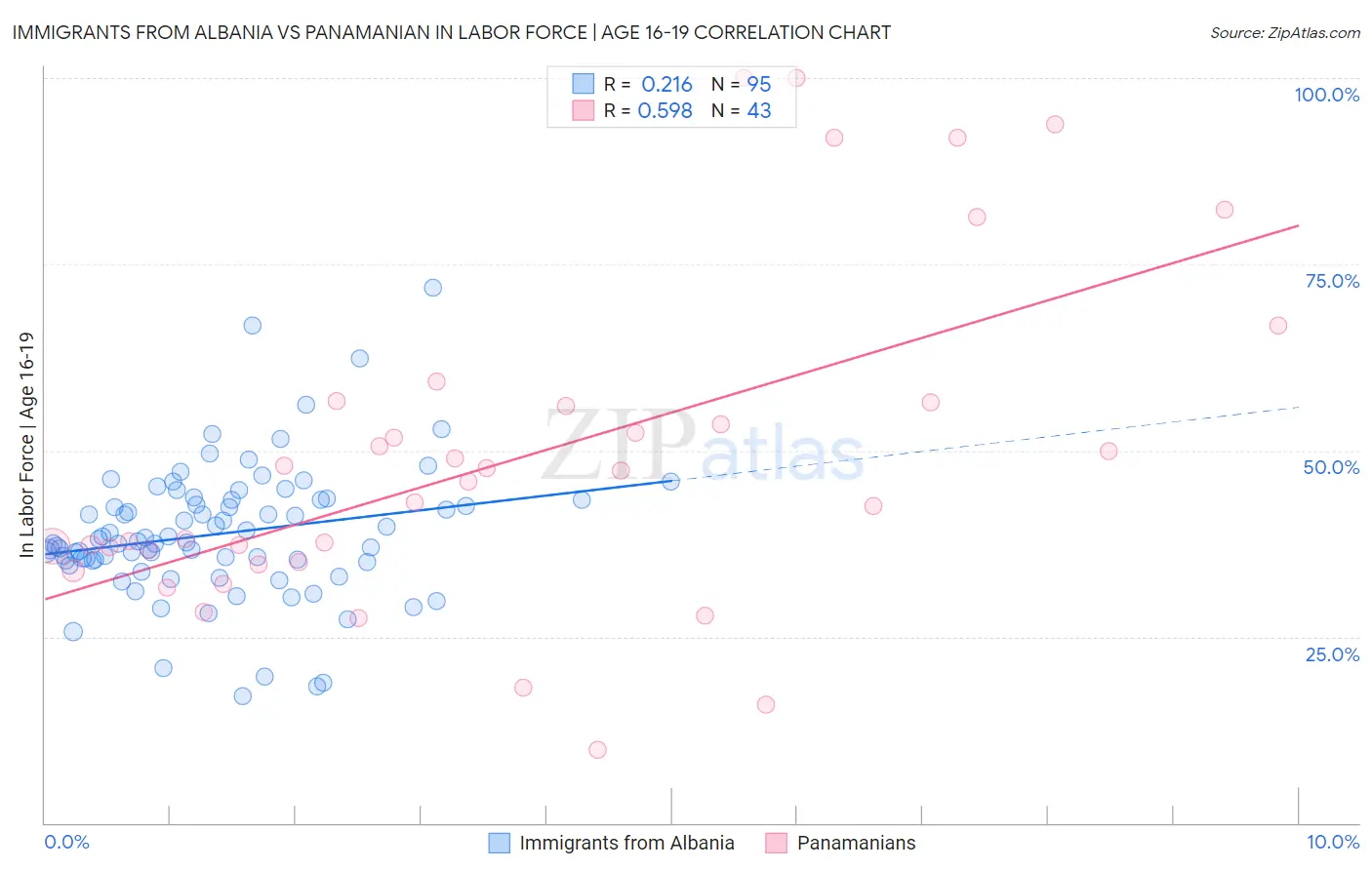 Immigrants from Albania vs Panamanian In Labor Force | Age 16-19