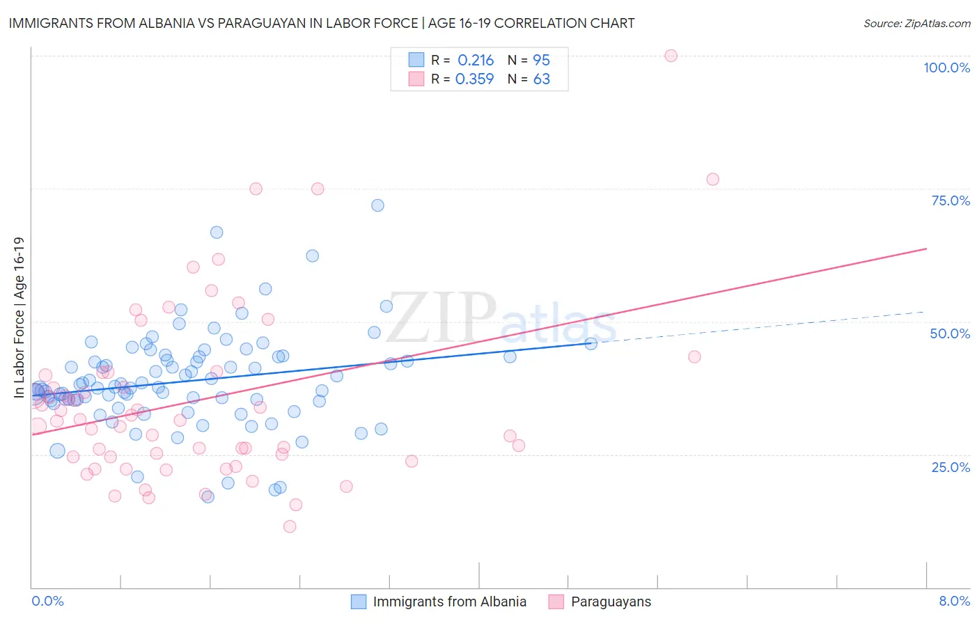 Immigrants from Albania vs Paraguayan In Labor Force | Age 16-19