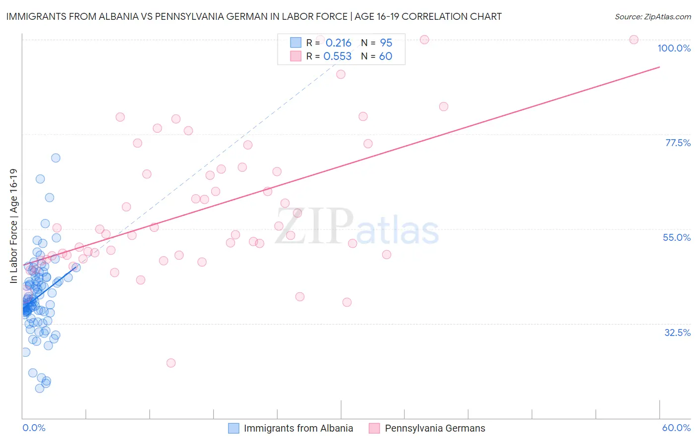 Immigrants from Albania vs Pennsylvania German In Labor Force | Age 16-19