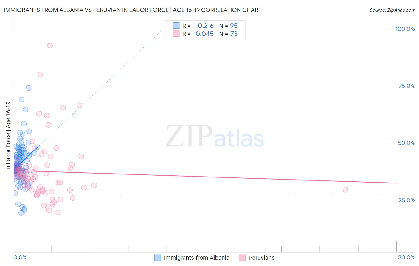 Immigrants from Albania vs Peruvian In Labor Force | Age 16-19