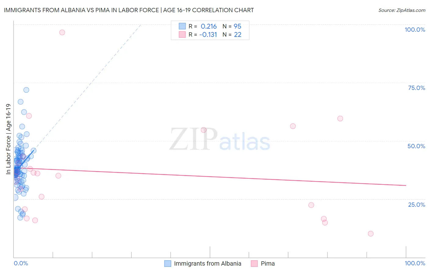 Immigrants from Albania vs Pima In Labor Force | Age 16-19