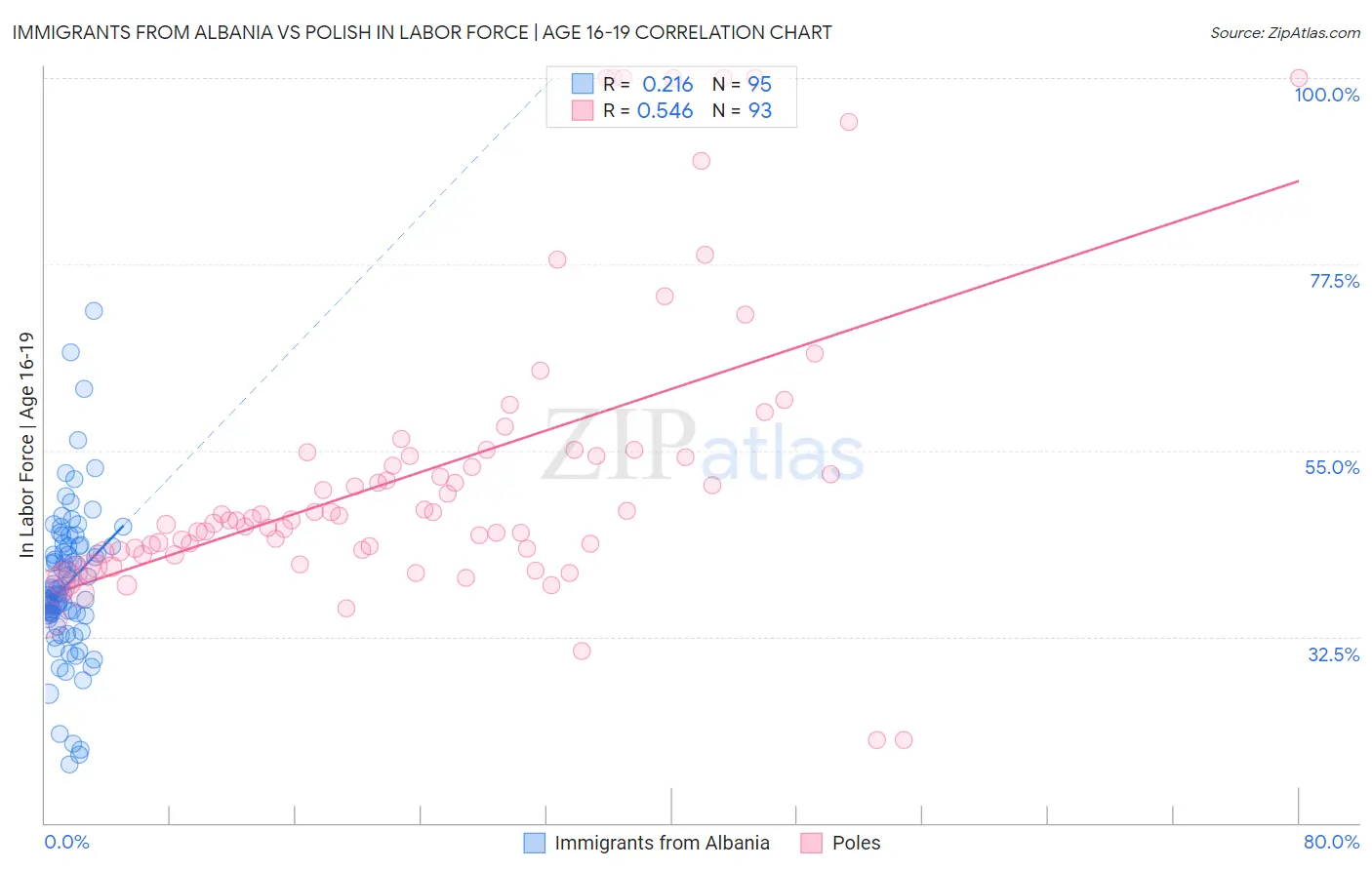 Immigrants from Albania vs Polish In Labor Force | Age 16-19