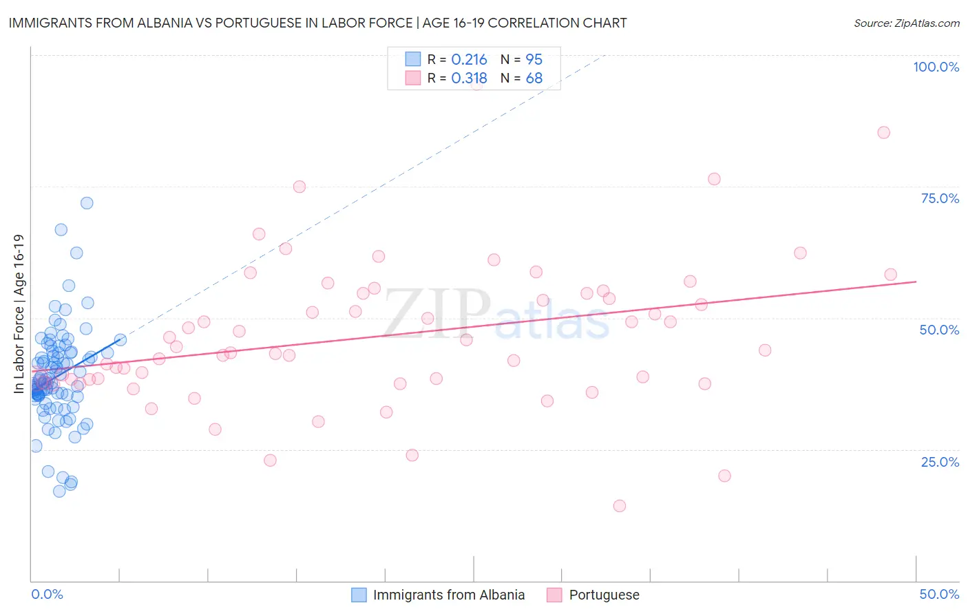 Immigrants from Albania vs Portuguese In Labor Force | Age 16-19