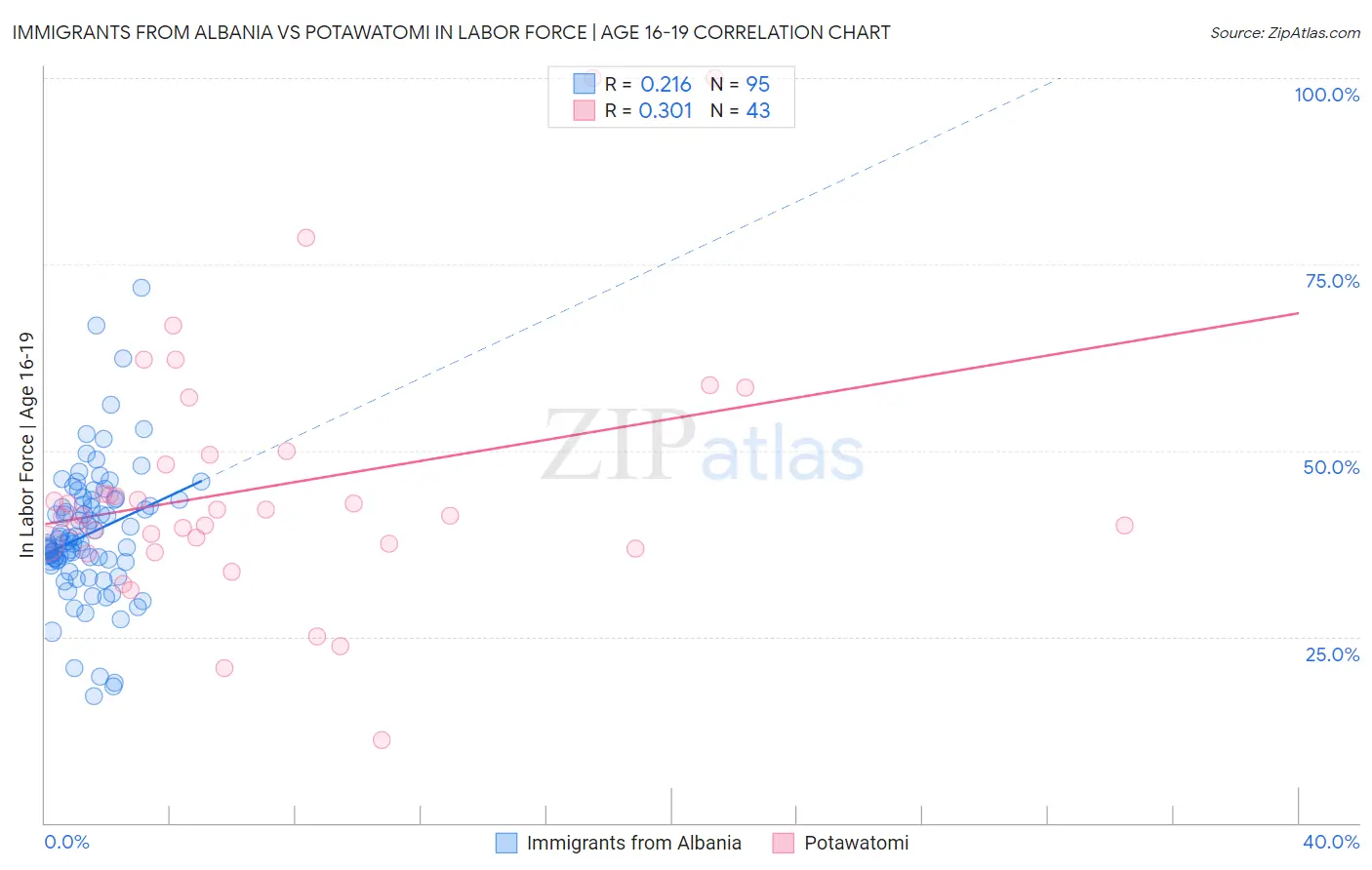 Immigrants from Albania vs Potawatomi In Labor Force | Age 16-19