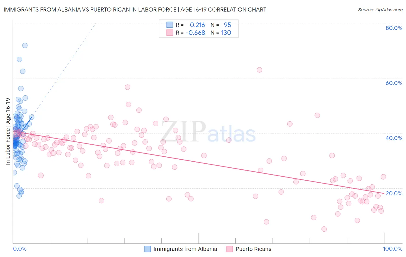 Immigrants from Albania vs Puerto Rican In Labor Force | Age 16-19