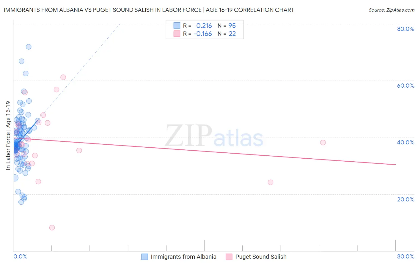 Immigrants from Albania vs Puget Sound Salish In Labor Force | Age 16-19