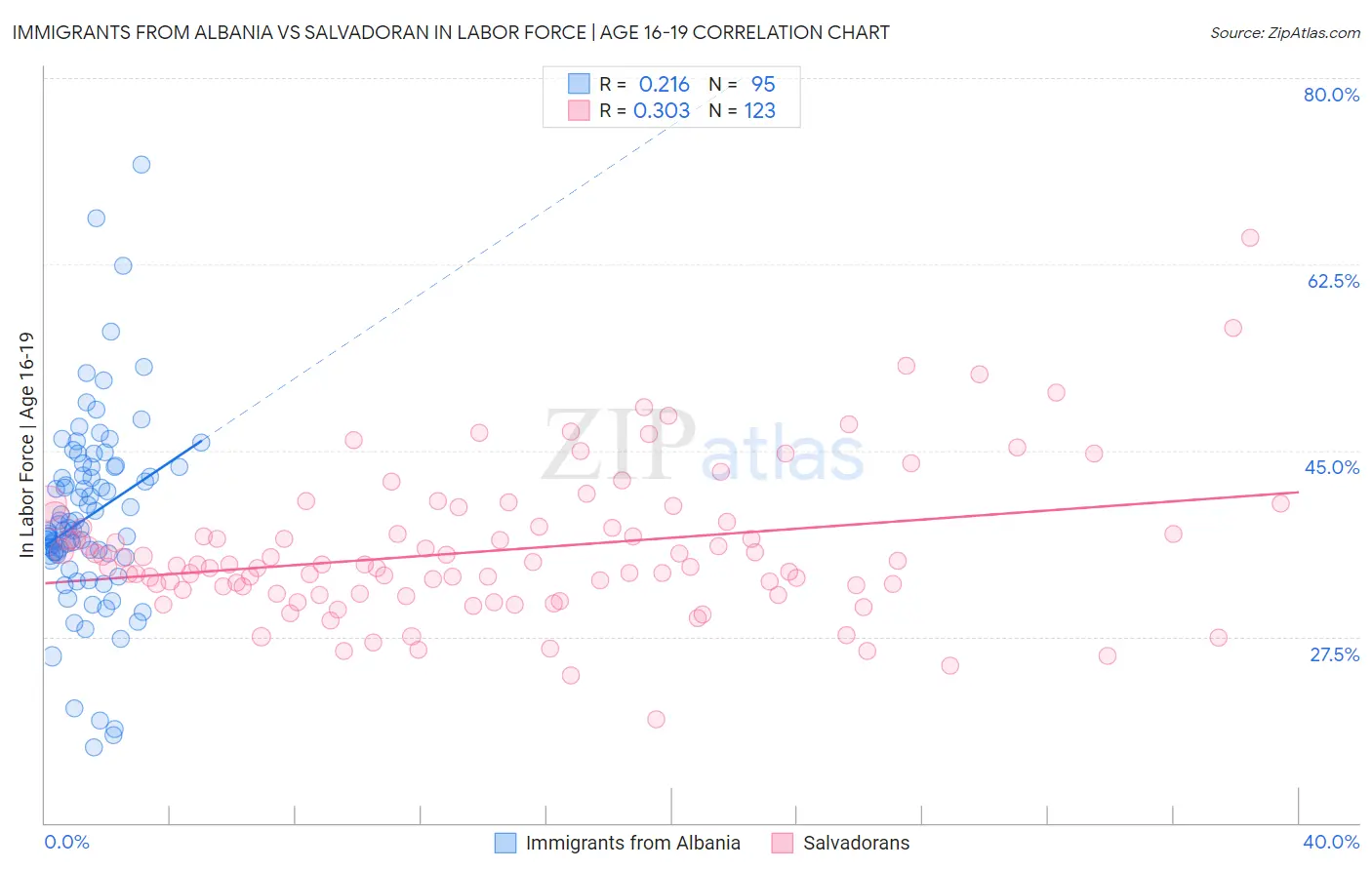 Immigrants from Albania vs Salvadoran In Labor Force | Age 16-19