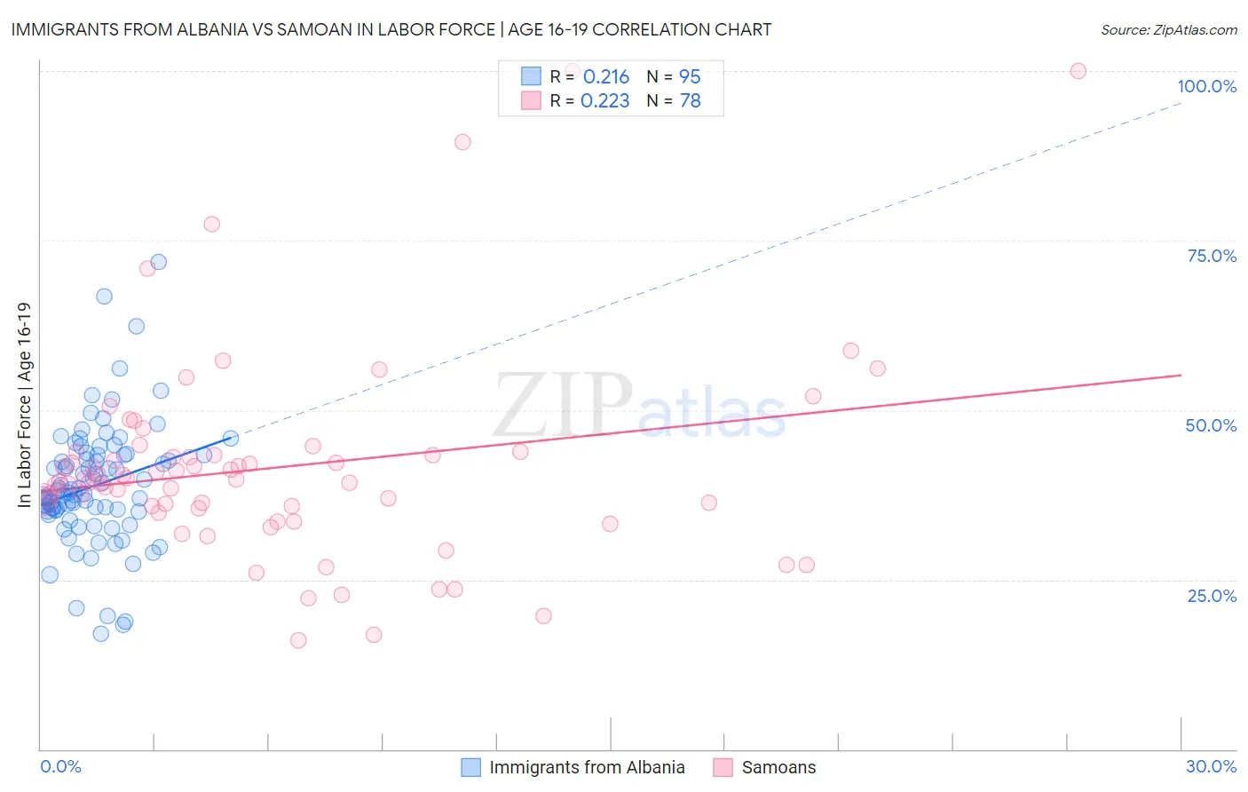 Immigrants from Albania vs Samoan In Labor Force | Age 16-19