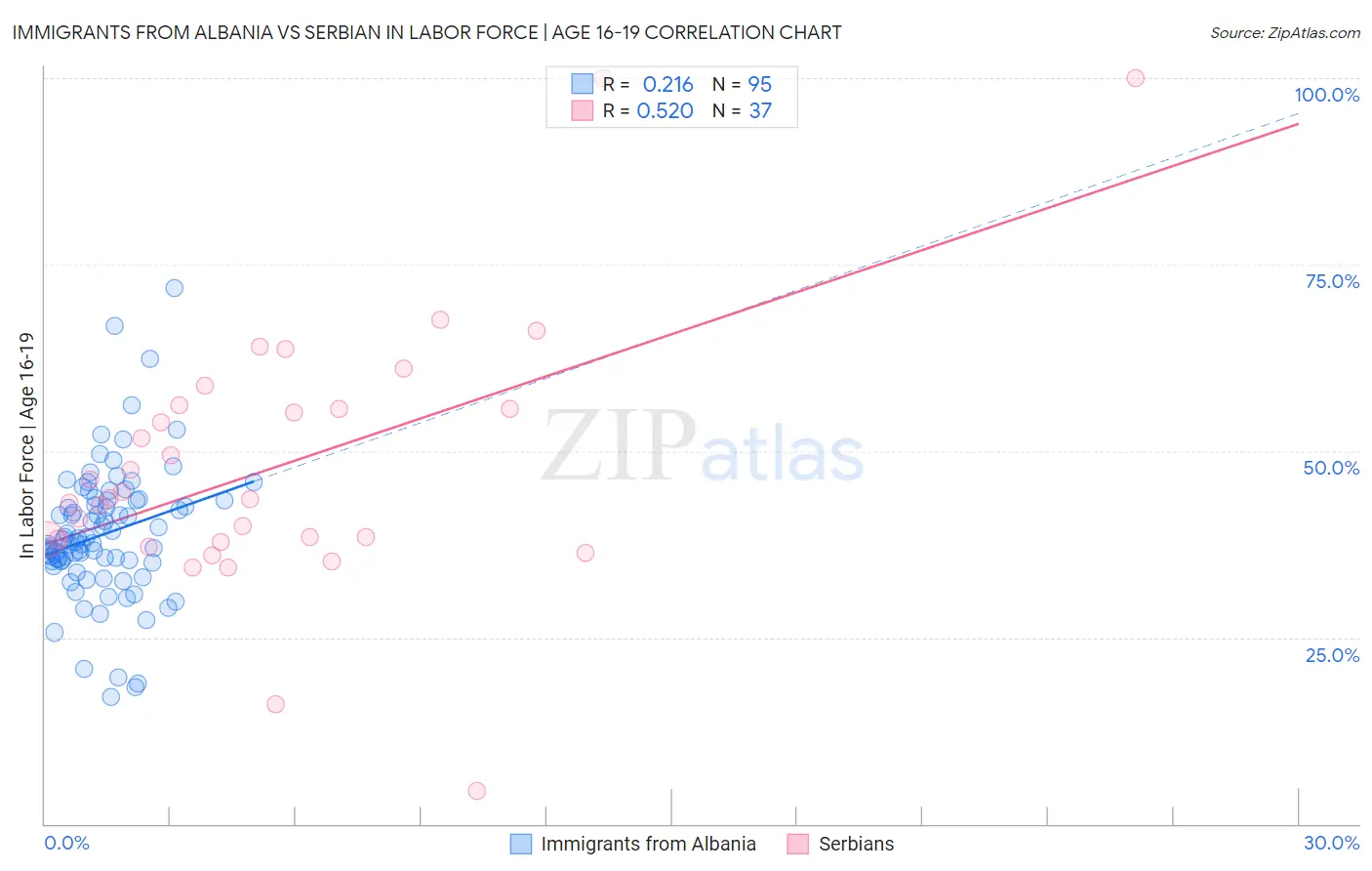 Immigrants from Albania vs Serbian In Labor Force | Age 16-19