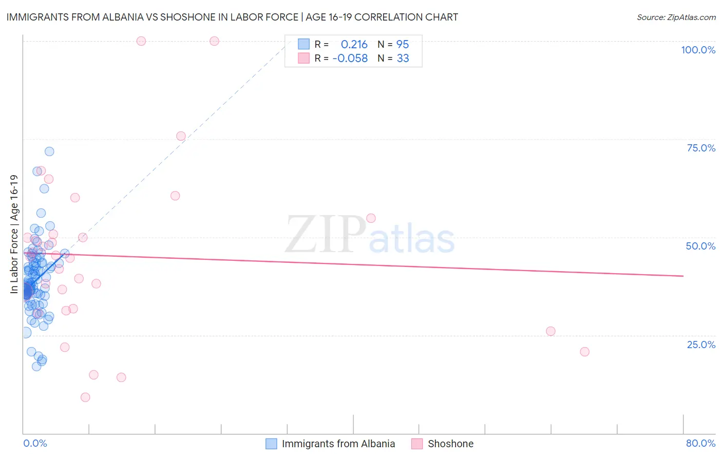 Immigrants from Albania vs Shoshone In Labor Force | Age 16-19