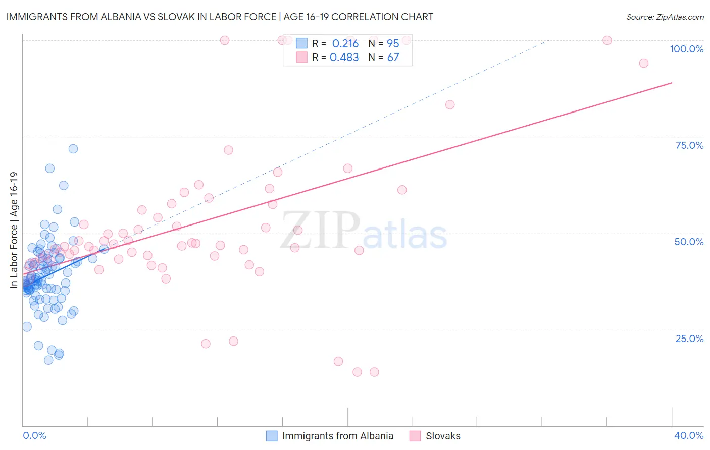 Immigrants from Albania vs Slovak In Labor Force | Age 16-19