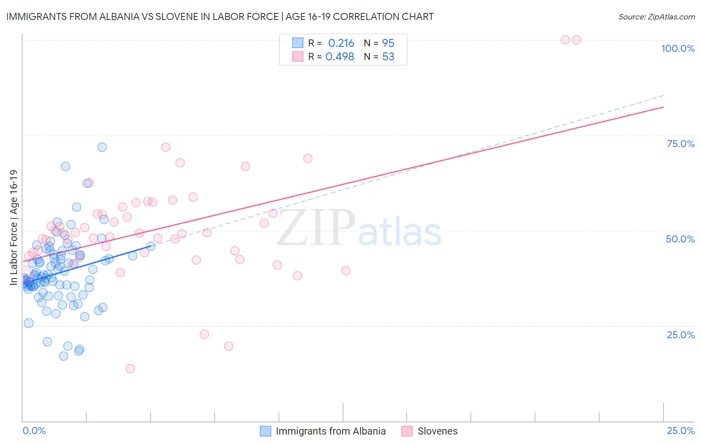 Immigrants from Albania vs Slovene In Labor Force | Age 16-19