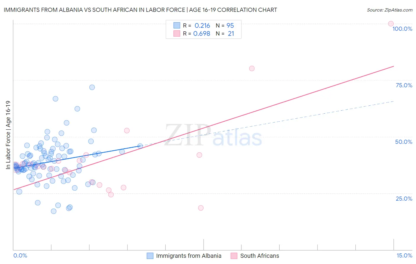 Immigrants from Albania vs South African In Labor Force | Age 16-19
