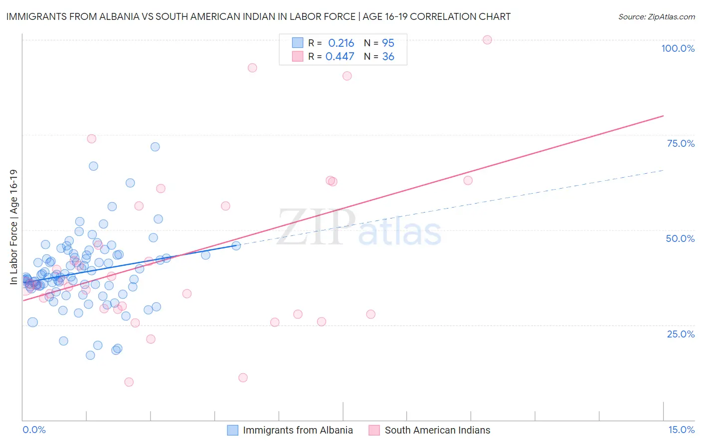 Immigrants from Albania vs South American Indian In Labor Force | Age 16-19