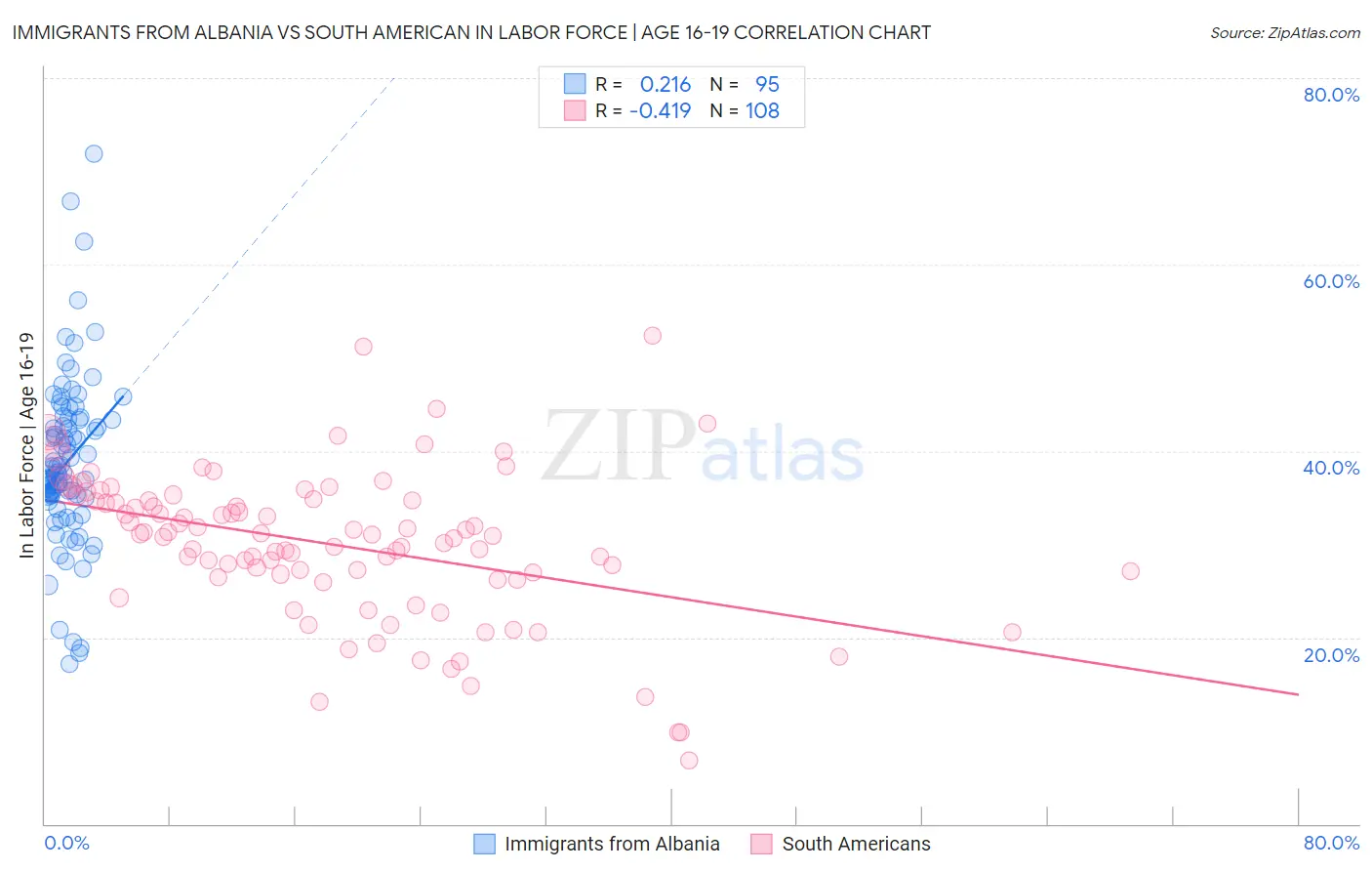 Immigrants from Albania vs South American In Labor Force | Age 16-19