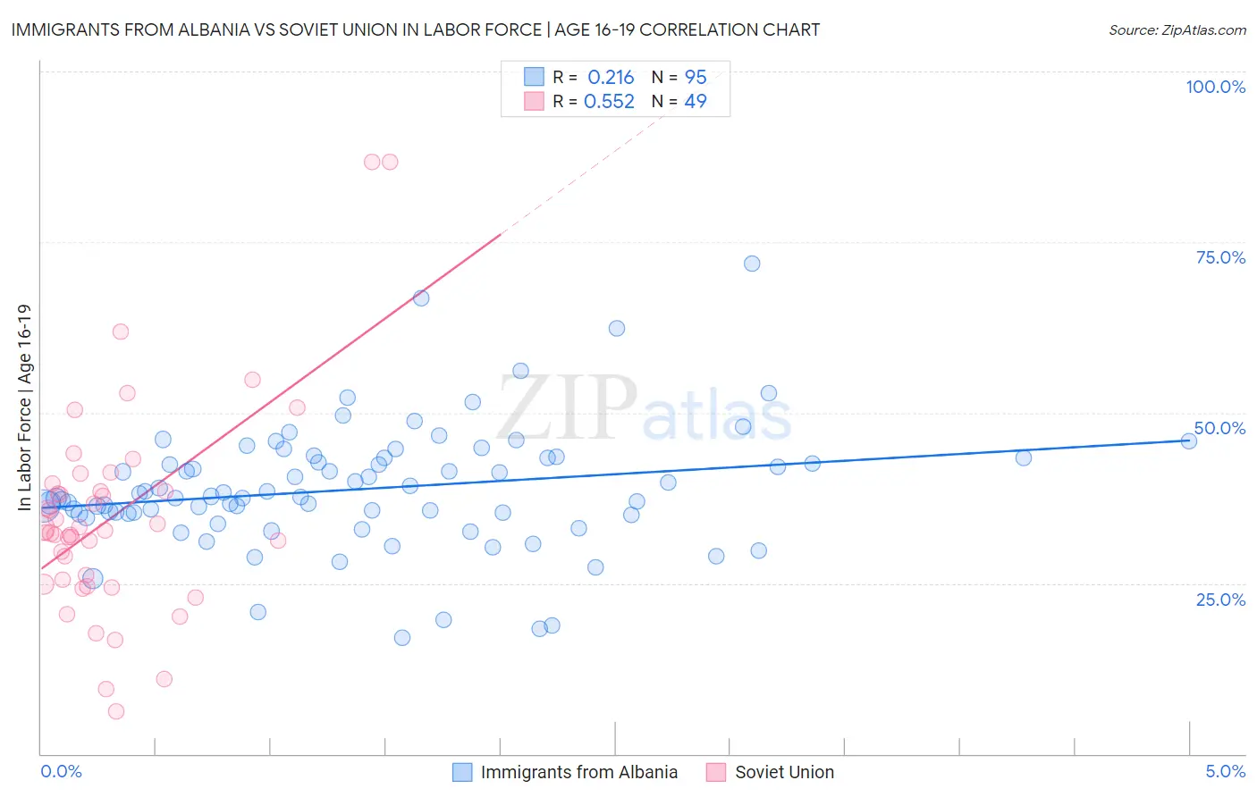 Immigrants from Albania vs Soviet Union In Labor Force | Age 16-19