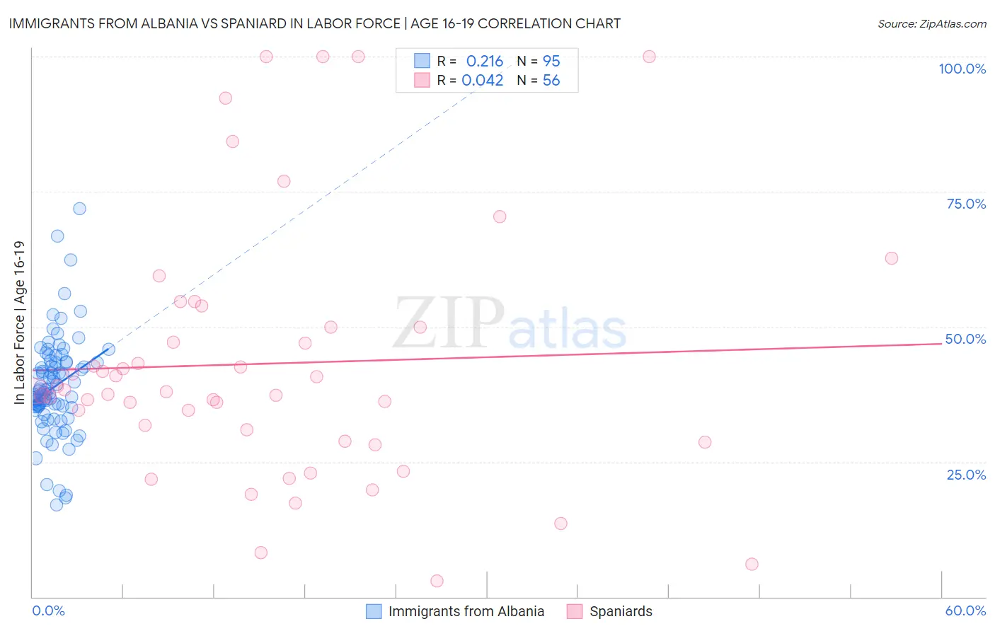 Immigrants from Albania vs Spaniard In Labor Force | Age 16-19