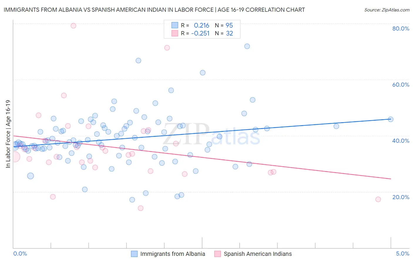 Immigrants from Albania vs Spanish American Indian In Labor Force | Age 16-19