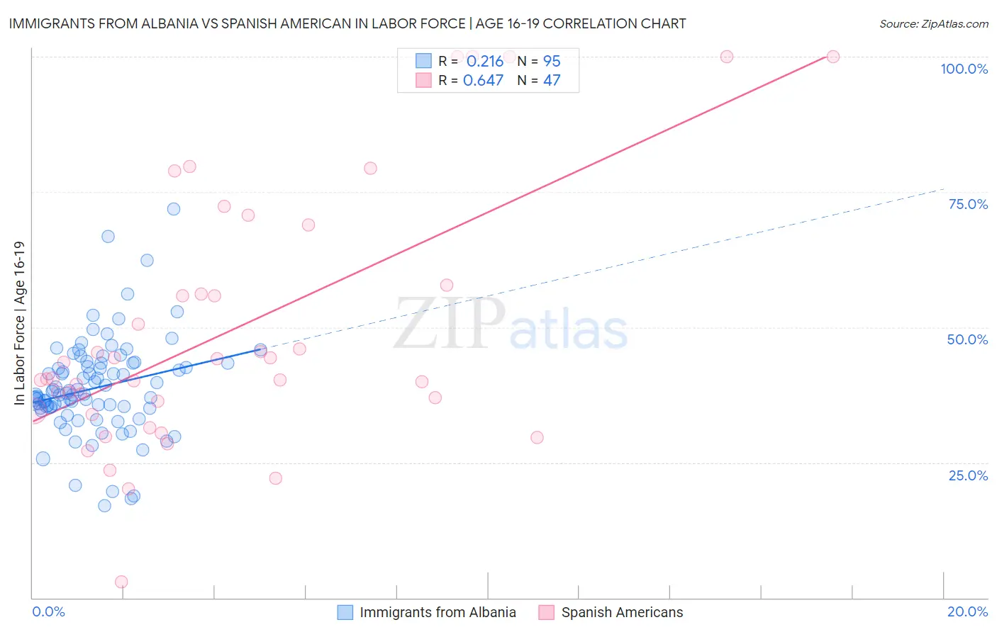 Immigrants from Albania vs Spanish American In Labor Force | Age 16-19