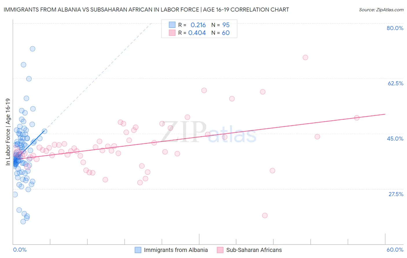 Immigrants from Albania vs Subsaharan African In Labor Force | Age 16-19