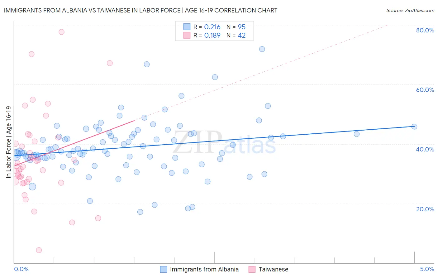 Immigrants from Albania vs Taiwanese In Labor Force | Age 16-19
